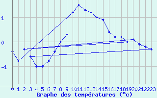 Courbe de tempratures pour Rimnicu Sarat