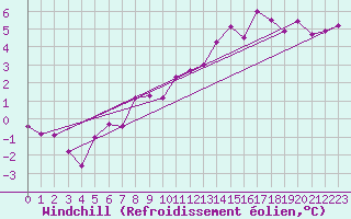 Courbe du refroidissement olien pour Deauville (14)