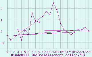 Courbe du refroidissement olien pour Lerwick