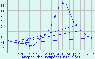 Courbe de tempratures pour Le Luc - Cannet des Maures (83)