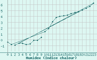 Courbe de l'humidex pour Orlans (45)