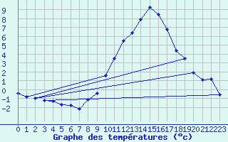 Courbe de tempratures pour Oehringen