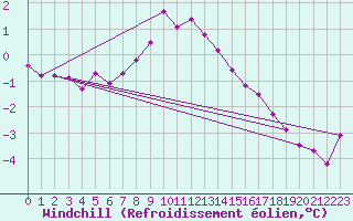 Courbe du refroidissement olien pour Ylivieska Airport