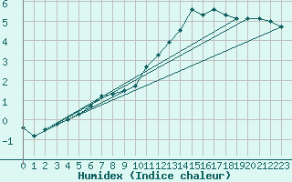 Courbe de l'humidex pour Leek Thorncliffe