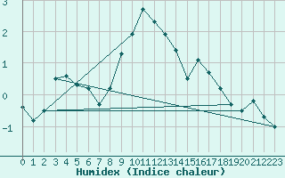 Courbe de l'humidex pour Bergn / Latsch