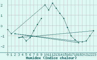 Courbe de l'humidex pour Inari Angeli