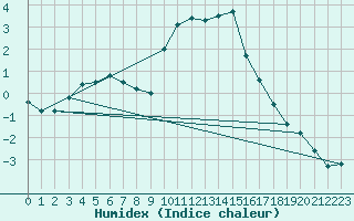 Courbe de l'humidex pour Soria (Esp)