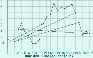 Courbe de l'humidex pour Chastreix (63)