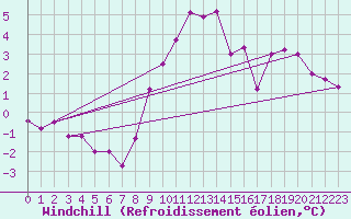 Courbe du refroidissement olien pour Bad Marienberg
