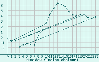 Courbe de l'humidex pour Nyon-Changins (Sw)