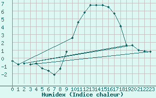 Courbe de l'humidex pour Bonnecombe - Les Salces (48)