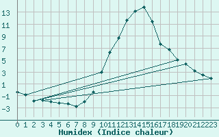 Courbe de l'humidex pour Wahlsburg-Lippoldsbe