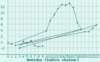 Courbe de l'humidex pour Albi (81)