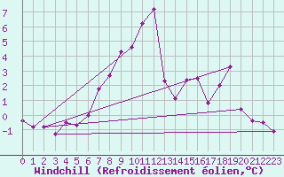Courbe du refroidissement olien pour Bonnecombe - Les Salces (48)