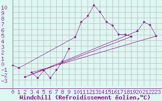 Courbe du refroidissement olien pour Benasque