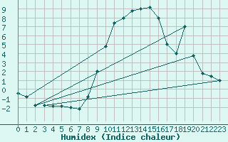 Courbe de l'humidex pour Brescia / Ghedi