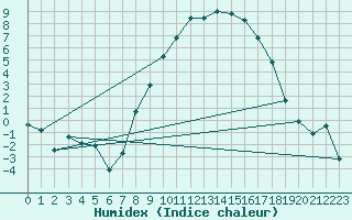 Courbe de l'humidex pour Berne Liebefeld (Sw)