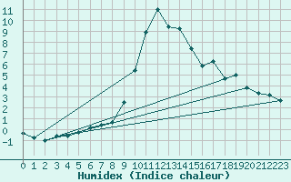 Courbe de l'humidex pour Chamonix-Mont-Blanc (74)