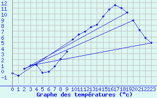 Courbe de tempratures pour Sandillon (45)