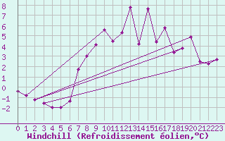 Courbe du refroidissement olien pour Wittering