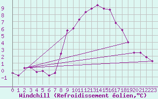 Courbe du refroidissement olien pour Brest (29)