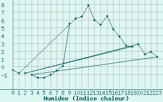 Courbe de l'humidex pour Segl-Maria