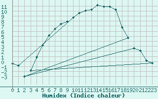 Courbe de l'humidex pour Horn