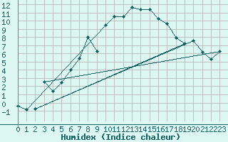 Courbe de l'humidex pour Evolene / Villa