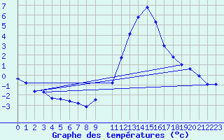 Courbe de tempratures pour Saint-Philbert-sur-Risle (27)