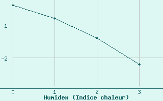 Courbe de l'humidex pour Rethel (08)