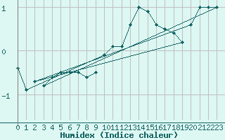 Courbe de l'humidex pour Meiningen