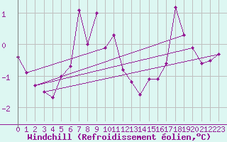 Courbe du refroidissement olien pour Valleroy (54)