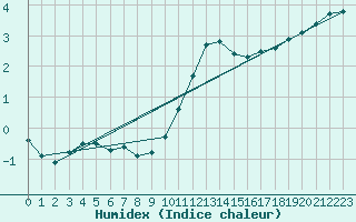 Courbe de l'humidex pour Lagny-sur-Marne (77)