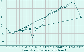 Courbe de l'humidex pour Biere