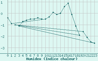 Courbe de l'humidex pour Charleroi (Be)