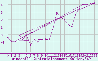 Courbe du refroidissement olien pour Saint-Etienne (42)