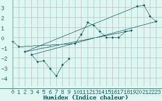 Courbe de l'humidex pour Jomfruland Fyr