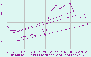 Courbe du refroidissement olien pour Aadorf / Tnikon