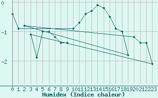 Courbe de l'humidex pour Kaufbeuren-Oberbeure