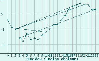 Courbe de l'humidex pour Toussus-le-Noble (78)