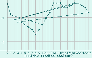 Courbe de l'humidex pour Hameenlinna Katinen