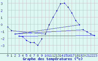 Courbe de tempratures pour Calais / Marck (62)
