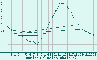 Courbe de l'humidex pour Calais / Marck (62)