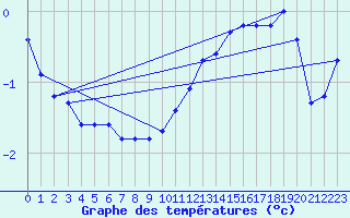 Courbe de tempratures pour Sain-Bel (69)