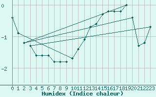 Courbe de l'humidex pour Sain-Bel (69)