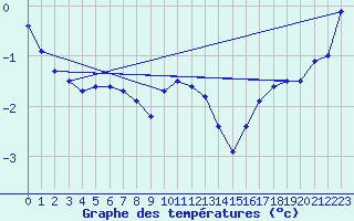 Courbe de tempratures pour Kittila Matorova