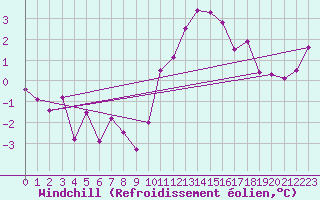 Courbe du refroidissement olien pour Creil (60)