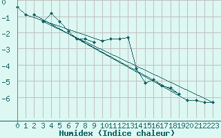 Courbe de l'humidex pour Napf (Sw)