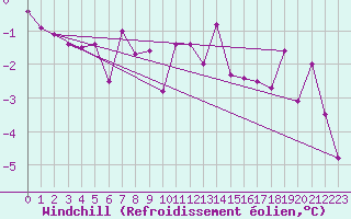 Courbe du refroidissement olien pour Bergn / Latsch