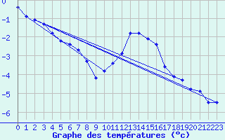 Courbe de tempratures pour Valleroy (54)